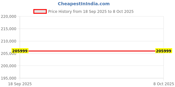urbanladder.com aakriti art creations Armana 8 Seater Matte Dining Table aakriti art creations Price History Graph from 18 Sep 2025 to 8 Oct 2025