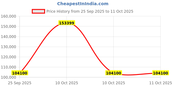 urbanladder.com aakriti art creations Artemis 4 Seater Matte Dining Table aakriti art creations Price History Graph from 25 Sep 2025 to 11 Oct 2025