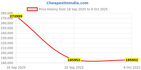 urbanladder.com aakriti art creations Artemis 4 Seater Round Dining Table with Four Moha Chairs in Teakwood with Walnut Finish aakriti art creations Price History Graph from 18 Sep 2025 to 8 Oct 2025