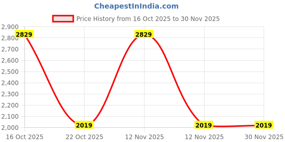 urbanladder.com aakriti art creations Asmi Earthen Planter with Wall Decor Shelf (5x7x11) aakriti art creations Price History Graph from 16 Oct 2025 to 30 Nov 2025