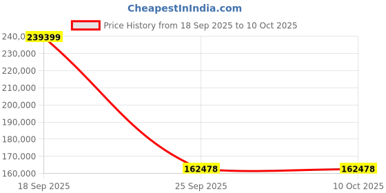 urbanladder.com aakriti art creations Aurum 4 Seater Dining Table Set with Four Moha Chairs in Teakwood with Walnut Finish aakriti art creations Price History Graph from 18 Sep 2025 to 9 Oct 2025