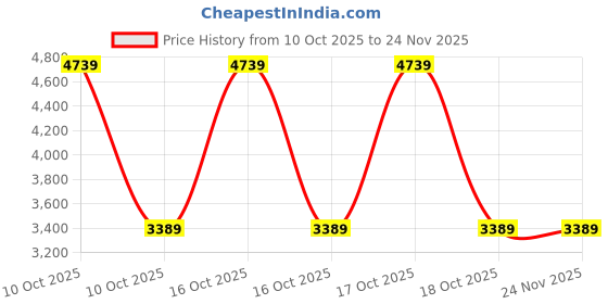 urbanladder.com aakriti art creations Dancing Peacock Table Lamp aakriti art creations Price History Graph from 10 Oct 2025 to 24 Nov 2025