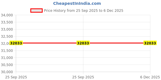 urbanladder.com aakriti art creations Diana Lounge Chair in Beige Walnut Colour aakriti art creations Price History Graph from 25 Sep 2025 to 6 Dec 2025