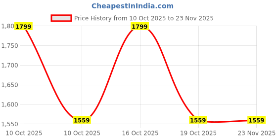 urbanladder.com aakriti art creations Earthy Glow Table Lamp aakriti art creations Price History Graph from 10 Oct 2025 to 22 Nov 2025