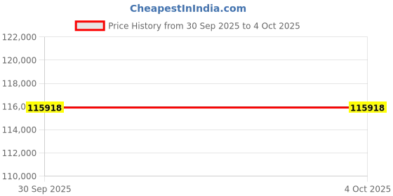 urbanladder.com aakriti art creations Frio Solid Wood Sideboard in Matte Finish aakriti art creations Price History Graph from 30 Sep 2025 to 4 Oct 2025