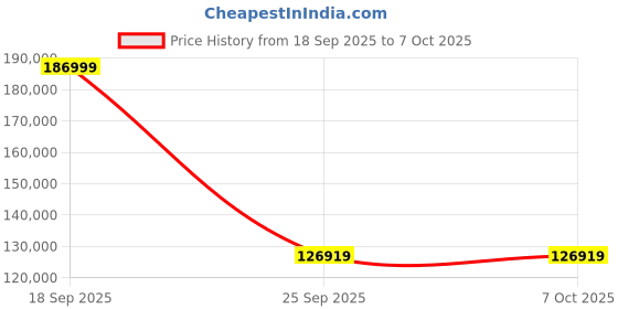 urbanladder.com aakriti art creations Mocha Dining Table With Set of 4 Chairs aakriti art creations Price History Graph from 18 Sep 2025 to 7 Oct 2025