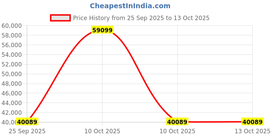 urbanladder.com aakriti art creations Nidra Solid Wood Bar Cabinet in Matte Finish aakriti art creations Price History Graph from 25 Sep 2025 to 12 Oct 2025