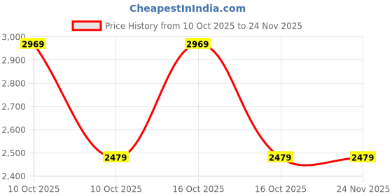 urbanladder.com aakriti art creations Royal Beige Radiance Ceramic Lamp & Shade aakriti art creations Price History Graph from 10 Oct 2025 to 24 Nov 2025