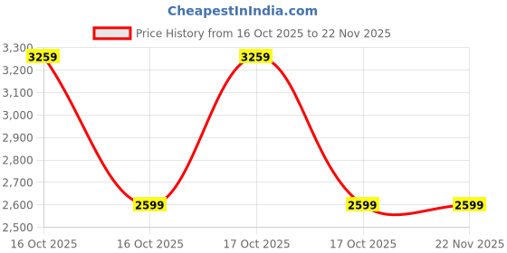 urbanladder.com aakriti art creations Turquoise Blue Lamp Embellished with Dhokra Brass Tiles & Red Shade aakriti art creations Price History Graph from 16 Oct 2025 to 22 Nov 2025