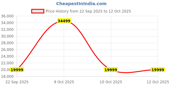 urbanladder.com aara craft by urban ladder Amara 1 Seater Sofa In Birch Biege aara craft by urban ladder Price History Graph from 22 Sep 2025 to 12 Oct 2025