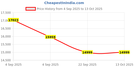 urbanladder.com aara craft by urban ladder Azul Solid Wood Bench in Brushed Walnut Brown Finish aara craft by urban ladder Price History Graph from 4 Sep 2025 to 13 Oct 2025