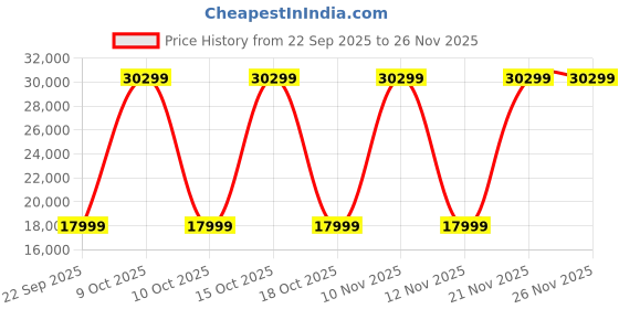 urbanladder.com aara craft by urban ladder Darya 1 Seater Sofa In Blue Floral Damask Print aara craft by urban ladder Price History Graph from 22 Sep 2025 to 26 Nov 2025