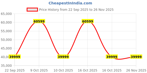 urbanladder.com aara craft by urban ladder Darya 3 Seater Sofa In Blue Floral Damask Print aara craft by urban ladder Price History Graph from 22 Sep 2025 to 25 Nov 2025