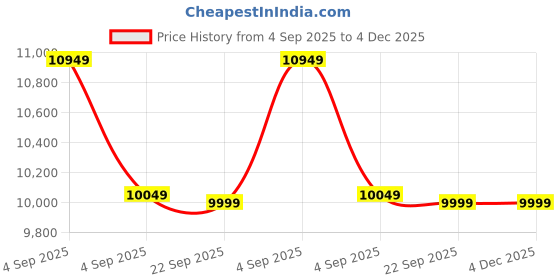 urbanladder.com aara craft by urban ladder Florence Accent Chair in Blue Floral Damask Print Mahogany Colour aara craft by urban ladder Price History Graph from 4 Sep 2025 to 3 Dec 2025