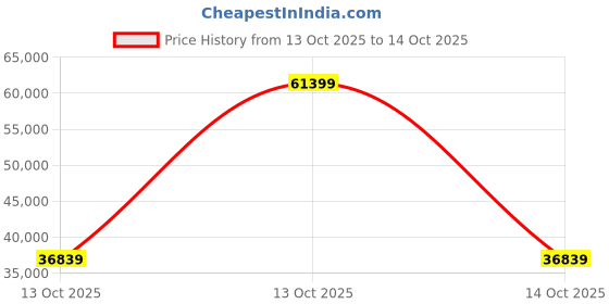 urbanladder.com urban ladder create Abbey Sofa (Colour : Desert Rose, Cushion : Hard, Seating Capacity : 3 Seater) urban ladder create Price History Graph from 13 Oct 2025 to 13 Oct 2025