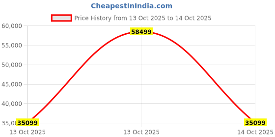 urbanladder.com urban ladder create Abbey Sofa (Colour : Moss Green, Cushion : Soft, Seating Capacity : 3 Seater) urban ladder create Price History Graph from 13 Oct 2025 to 14 Oct 2025