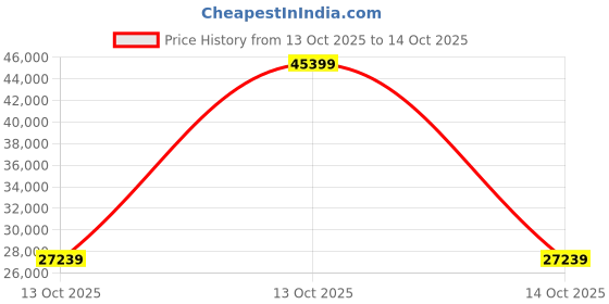 urbanladder.com urban ladder create Abbey Sofa (Colour : Ocean Weave, Cushion : Soft, Seating Capacity : Left Aligned 2 Seater) urban ladder create Price History Graph from 13 Oct 2025 to 13 Oct 2025