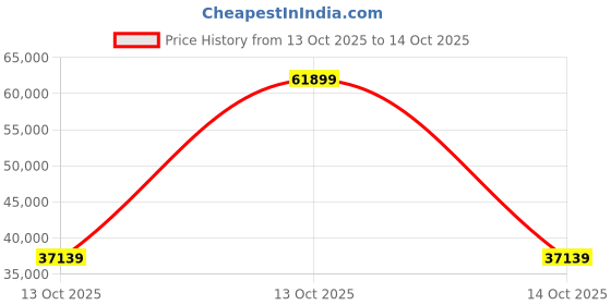 urbanladder.com urban ladder create Abbey Sofa (Colour : Ocean Weave, Cushion : Soft, Seating Capacity : Left Aligned 3 Seater) urban ladder create Price History Graph from 13 Oct 2025 to 13 Oct 2025