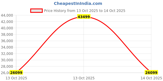 urbanladder.com urban ladder create Abbey Sofa (Colour : Oyster Beige, Cushion : Soft, Seating Capacity : 2 Seater) urban ladder create Price History Graph from 13 Oct 2025 to 13 Oct 2025