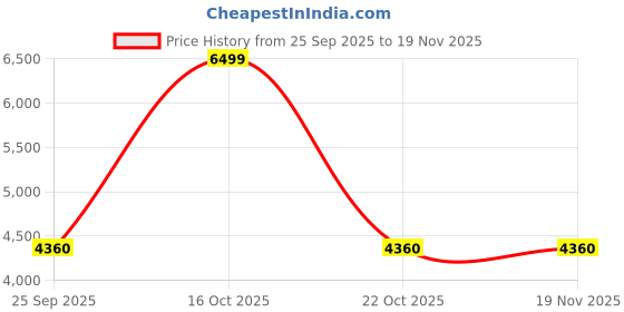 urbanladder.com kapoor lamp shades Ace Glass Hanging Light kapoor lamp shades Price History Graph from 25 Sep 2025 to 18 Nov 2025