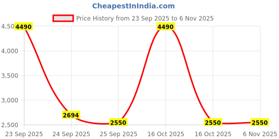 urbanladder.com kapoor lamp shades Achilles Glass Hanging Light kapoor lamp shades Price History Graph from 23 Sep 2025 to 5 Nov 2025