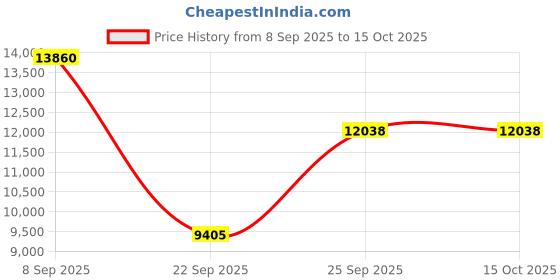 urbanladder.com the home dekor Acropolis Solid Wood Side Table in Melamine Finish the home dekor Price History Graph from 8 Sep 2025 to 14 Oct 2025