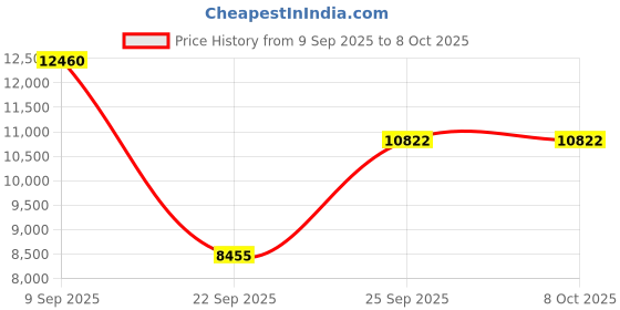 urbanladder.com the home dekor Acropolis Solid Wood Side Table in Melamine Finish the home dekor Price History Graph from 9 Sep 2025 to 8 Oct 2025