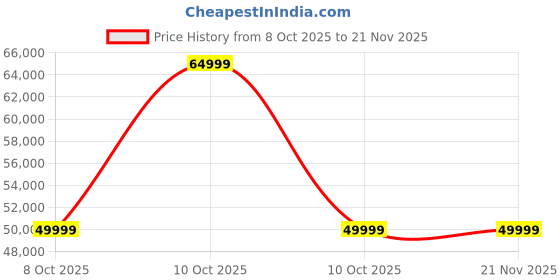 urbanladder.com adona Adonica Engineered Wood Drawer Storage Bunk Bed Mango Yellow adona Price History Graph from 8 Oct 2025 to 21 Nov 2025