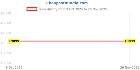 urbanladder.com adona Alana Engineered Wood Shoe Rack in Matte Laminate Finish adona Price History Graph from 9 Oct 2025 to 26 Nov 2025