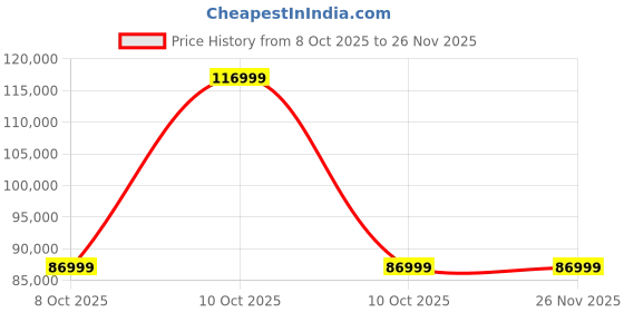urbanladder.com adona Astra Engineered Wood Box & Drawer Storage Bunk Bed English Pink Misty Turquoise adona Price History Graph from 8 Oct 2025 to 26 Nov 2025