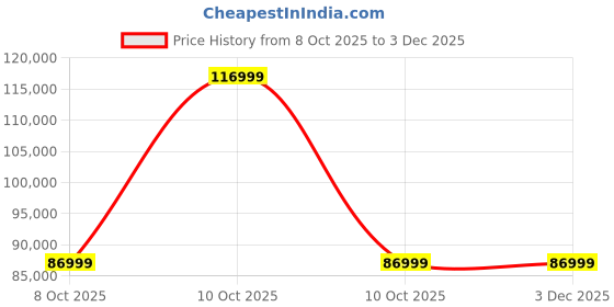 urbanladder.com adona Astra Engineered Wood Box & Drawer Storage Bunk Bed English Pink Sky Blue adona Price History Graph from 8 Oct 2025 to 2 Dec 2025