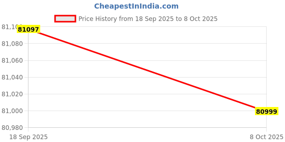 urbanladder.com adona Bonita Engineered Wood Drawer and Box Storage Bed in Colour adona Price History Graph from 18 Sep 2025 to 8 Oct 2025