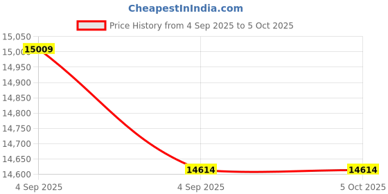 urbanladder.com adona Elanza Engineered Wood Shoe Rack in Matte Laminate Finish adona Price History Graph from 4 Sep 2025 to 5 Oct 2025