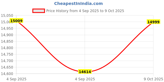 urbanladder.com adona Elanza Engineered Wood Shoe Rack in Matte Laminate Finish adona Price History Graph from 4 Sep 2025 to 9 Oct 2025