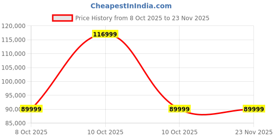 urbanladder.com adona Eskada Engineered Wood Box & Drawer Storage Bunk Bed Mango Yellow adona Price History Graph from 8 Oct 2025 to 23 Nov 2025