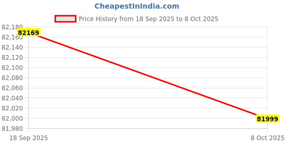 urbanladder.com adona Siona Engineered Wood Box & Drawer Storage Bunk Bed Coffee Walnut adona Price History Graph from 18 Sep 2025 to 8 Oct 2025