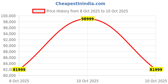 urbanladder.com adona Siona Engineered Wood Box & Drawer Storage Bunk Bed Verdant Green adona Price History Graph from 8 Oct 2025 to 10 Oct 2025