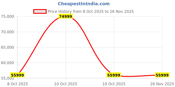 urbanladder.com adona Sonoma Engineered Wood Drawer Storage Bed in pink Colour adona Price History Graph from 8 Oct 2025 to 25 Nov 2025