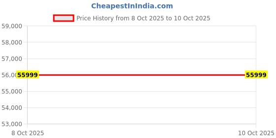 urbanladder.com adona Sonoma Engineered Wood Drawer Storage Bed in Red Colour adona Price History Graph from 8 Oct 2025 to 10 Oct 2025