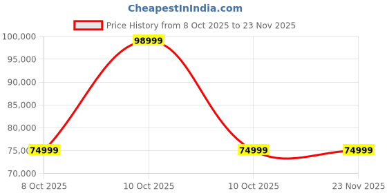 urbanladder.com adona Suvina Engineered Wood Drawer Storage Bunk Bed Mango Yellow adona Price History Graph from 8 Oct 2025 to 23 Nov 2025