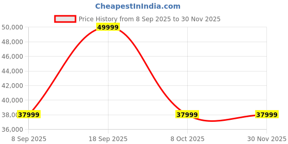 urbanladder.com adona wood pvt. ltd Riga Engineered Wood 2 Door Wardrobe in Matte Laminate Finish adona wood pvt. ltd Price History Graph from 8 Sep 2025 to 29 Nov 2025