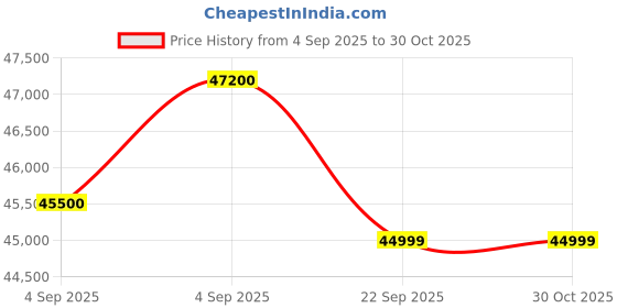 urbanladder.com urban ladder Adria 6 Seater Carrara White Dining Table urban ladder Price History Graph from 4 Sep 2025 to 30 Oct 2025