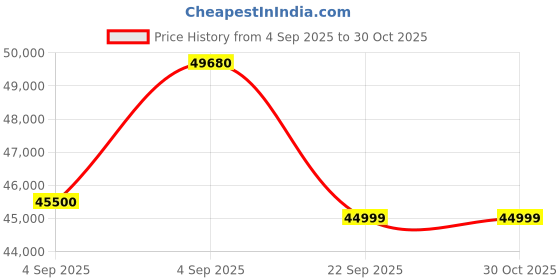 urbanladder.com urban ladder Adria 6 Seater Copa Cabana Dining Table urban ladder Price History Graph from 4 Sep 2025 to 30 Oct 2025