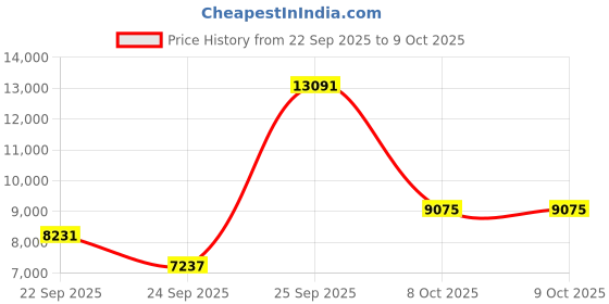 urbanladder.com globally indian Adrian Accent Chair in Multi Coloured Colour globally indian Price History Graph from 22 Sep 2025 to 9 Oct 2025