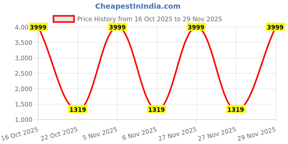 urbanladder.com devansh Adriana Grey Cotton Table Lamp With Wood & Iron Base devansh Price History Graph from 16 Oct 2025 to 29 Nov 2025