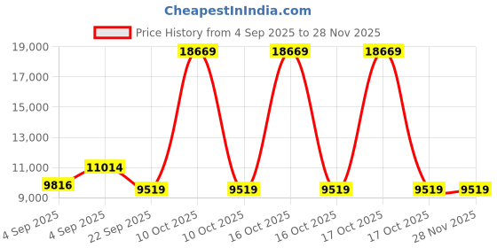 urbanladder.com usha shriram Aero Cool Gel with posture Control Tech king Size Mattress usha shriram Price History Graph from 4 Sep 2025 to 27 Nov 2025