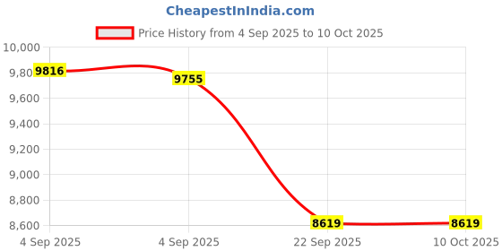 urbanladder.com usha shriram Aero Cool Gel with posture Control Tech king Size Mattress usha shriram Price History Graph from 4 Sep 2025 to 9 Oct 2025
