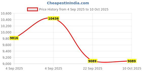 urbanladder.com usha shriram Aero Cool Gel with posture Control Tech king Size Mattress usha shriram Price History Graph from 4 Sep 2025 to 9 Oct 2025