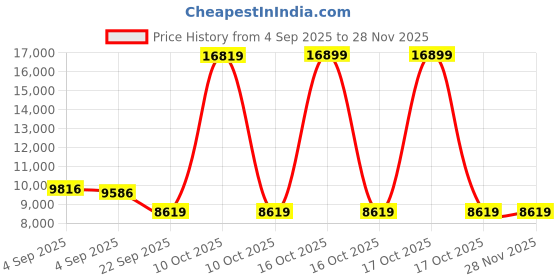 urbanladder.com usha shriram Aero Cool Gel with posture Control Tech king Size Mattress usha shriram Price History Graph from 4 Sep 2025 to 27 Nov 2025