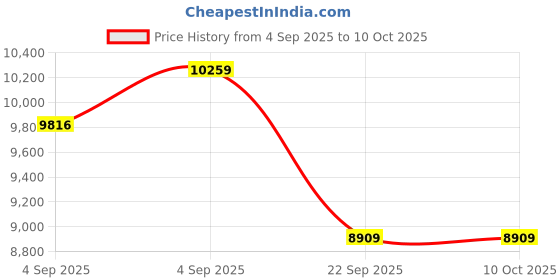 urbanladder.com usha shriram Aero Cool Gel with posture Control Tech king Size Mattress usha shriram Price History Graph from 4 Sep 2025 to 9 Oct 2025